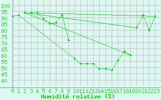 Courbe de l'humidit relative pour Cottbus
