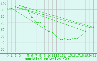 Courbe de l'humidit relative pour Oehringen