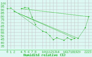 Courbe de l'humidit relative pour Granada Armilla