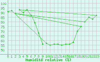 Courbe de l'humidit relative pour Kiefersfelden-Gach