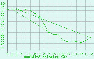 Courbe de l'humidit relative pour Burgwald-Bottendorf