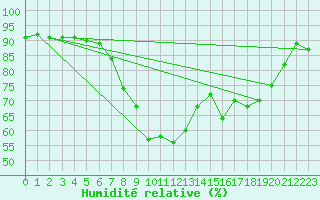 Courbe de l'humidit relative pour Thorney Island