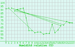 Courbe de l'humidit relative pour San Bernardino