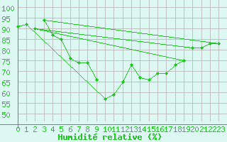 Courbe de l'humidit relative pour Saint-Sulpice (63)