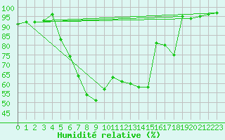 Courbe de l'humidit relative pour Marknesse Aws