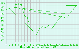 Courbe de l'humidit relative pour Gross Luesewitz