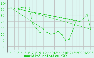 Courbe de l'humidit relative pour Aigle (Sw)