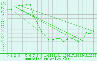 Courbe de l'humidit relative pour Nagykanizsa