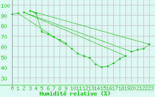 Courbe de l'humidit relative pour Perpignan (66)