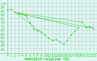 Courbe de l'humidit relative pour Arosa