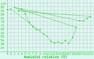 Courbe de l'humidit relative pour Messstetten