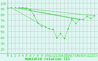 Courbe de l'humidit relative pour Mondsee