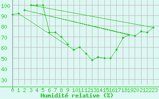 Courbe de l'humidit relative pour Kopaonik