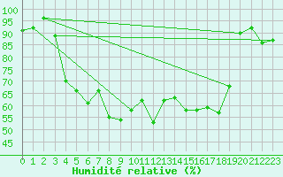 Courbe de l'humidit relative pour Cimetta