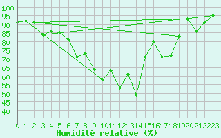 Courbe de l'humidit relative pour Itzehoe