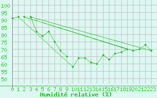 Courbe de l'humidit relative pour Kirkkonummi Makiluoto