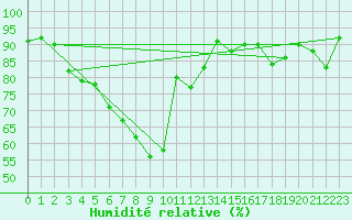 Courbe de l'humidit relative pour Tampere Satakunnankatu