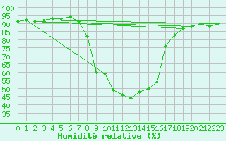 Courbe de l'humidit relative pour Mariapfarr