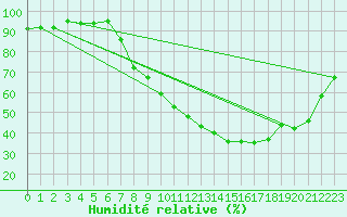 Courbe de l'humidit relative pour Palencia / Autilla del Pino