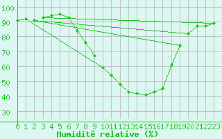 Courbe de l'humidit relative pour Koppigen