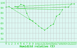 Courbe de l'humidit relative pour Negresti