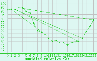 Courbe de l'humidit relative pour Brize Norton