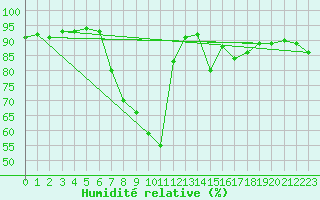 Courbe de l'humidit relative pour Zermatt