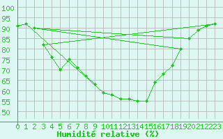 Courbe de l'humidit relative pour Inari Vayla