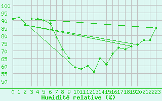 Courbe de l'humidit relative pour Lauwersoog Aws