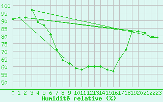 Courbe de l'humidit relative pour Ruukki Revonlahti