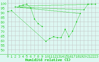 Courbe de l'humidit relative pour Piding