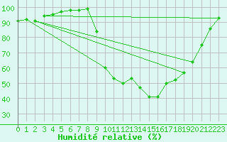Courbe de l'humidit relative pour Cazaux (33)