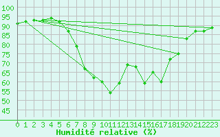 Courbe de l'humidit relative pour Tarnow