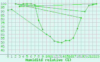 Courbe de l'humidit relative pour Interlaken