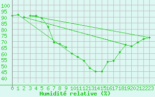 Courbe de l'humidit relative pour Regensburg