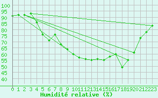 Courbe de l'humidit relative pour Saint-Brieuc (22)