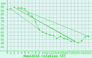 Courbe de l'humidit relative pour Leck