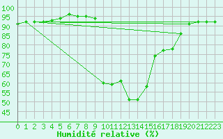 Courbe de l'humidit relative pour Bousson (It)