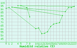 Courbe de l'humidit relative pour Shap