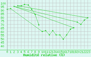 Courbe de l'humidit relative pour Pershore
