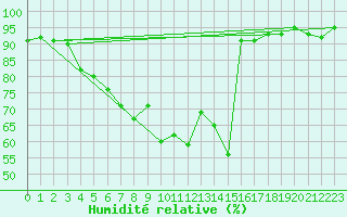 Courbe de l'humidit relative pour Cherbourg (50)