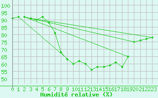 Courbe de l'humidit relative pour Artern