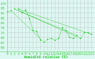 Courbe de l'humidit relative pour Vardo Ap