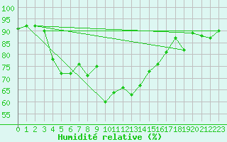 Courbe de l'humidit relative pour Rankki