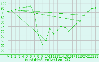 Courbe de l'humidit relative pour Plymouth (UK)
