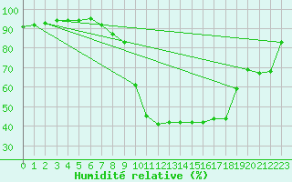 Courbe de l'humidit relative pour Orlu - Les Ioules (09)