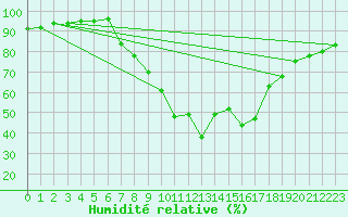 Courbe de l'humidit relative pour Neubulach-Oberhaugst