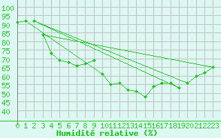 Courbe de l'humidit relative pour Neuchatel (Sw)