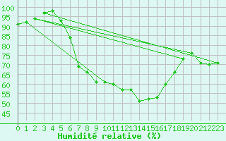 Courbe de l'humidit relative pour Szentgotthard / Farkasfa