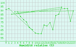 Courbe de l'humidit relative pour Prostejov